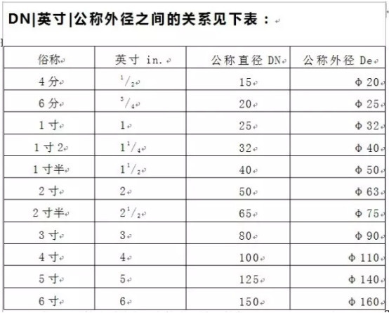 管徑DN與De的區(qū)別有哪些？